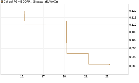Call auf PG + E CORP. [J.P. Morgan Structured Products B.V.] Chart
