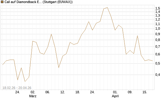 Call auf Diamondback Energy, Inc. - Commmon Stock [J.P. Morgan Structured Products B.V.] Chart