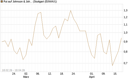 Put auf Johnson & Johnson [J.P. Morgan Structured Products B.V.] Chart