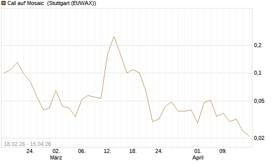 Call auf Mosaic [J.P. Morgan Structured Products B.V.] Chart