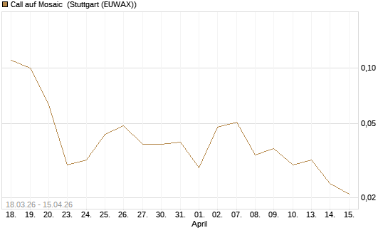 Call auf Mosaic [J.P. Morgan Structured Products B.V.] Chart