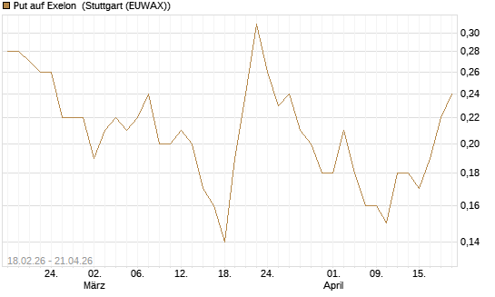 Put auf Exelon [J.P. Morgan Structured Products B.V.] Chart