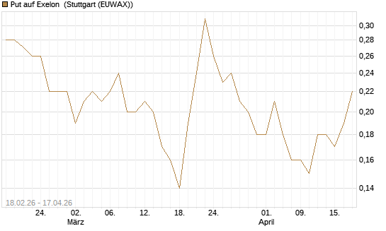 Put auf Exelon [J.P. Morgan Structured Products B.V.] Chart