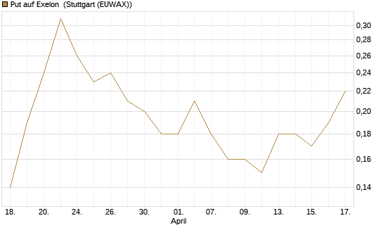 Put auf Exelon [J.P. Morgan Structured Products B.V.] Chart