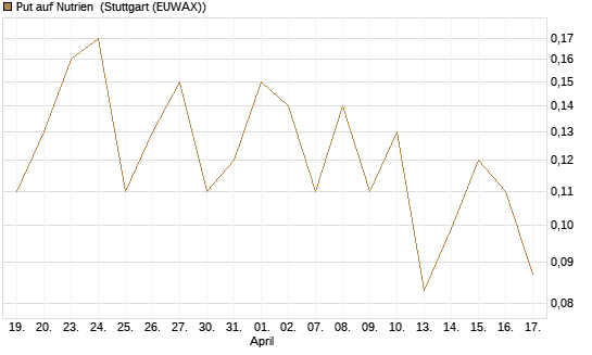 Put auf Nutrien [J.P. Morgan Structured Products B.V.] Chart