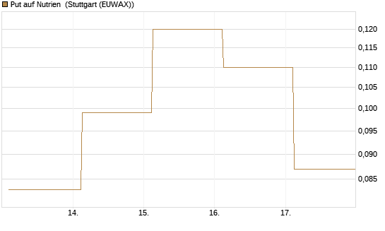 Put auf Nutrien [J.P. Morgan Structured Products B.V.] Chart