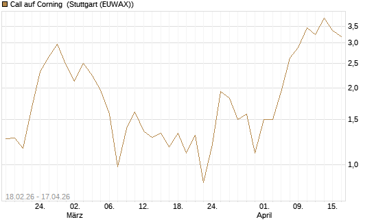 Call auf Corning [J.P. Morgan Structured Products B.V.] Chart