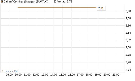 Call auf Corning [J.P. Morgan Structured Products B.V.] Chart