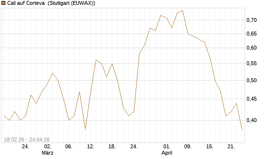 Call auf Corteva [J.P. Morgan Structured Products B.V.] Chart