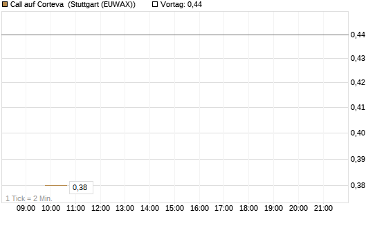 Call auf Corteva [J.P. Morgan Structured Products B.V.] Chart