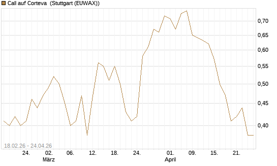 Call auf Corteva [J.P. Morgan Structured Products B.V.] Chart