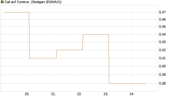 Call auf Corteva [J.P. Morgan Structured Products B.V.] Chart