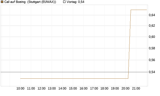 Call auf Boeing [UniCredit Bank GmbH] Chart