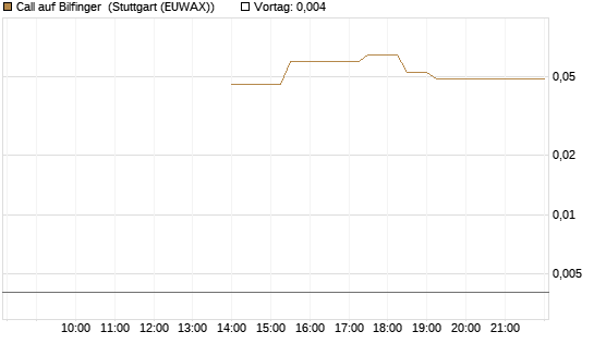 Call auf Bilfinger [UniCredit Bank GmbH] Chart
