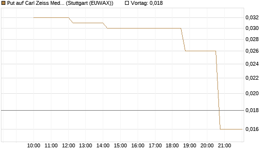 Put auf Carl Zeiss Meditec [UniCredit Bank GmbH] Chart
