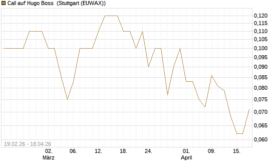 Call auf Hugo Boss [UniCredit Bank GmbH] Chart