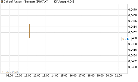 Call auf Alstom [Société Générale Effekten GmbH] Chart