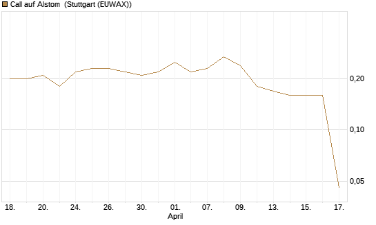 Call auf Alstom [Société Générale Effekten GmbH] Chart