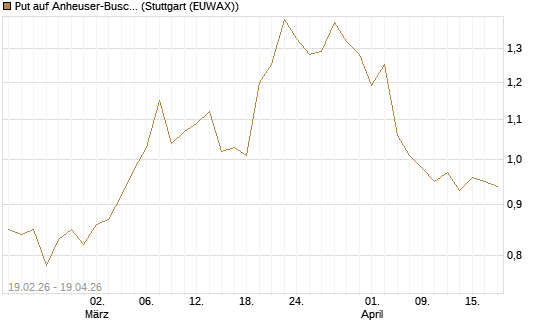 Put auf Anheuser-Busch InBev SA/NV [Société Générale Effekten GmbH] Chart