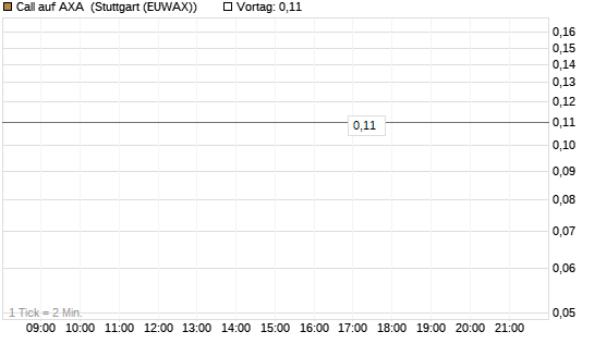 Call auf AXA [Société Générale Effekten GmbH] Chart