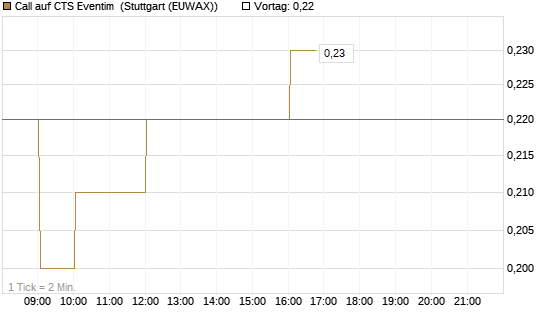 Call auf CTS Eventim [Société Générale Effekten GmbH] Chart