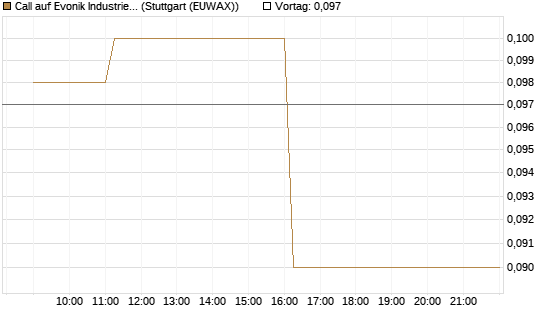 Call auf Evonik Industries [Société Générale Effekten GmbH] Chart