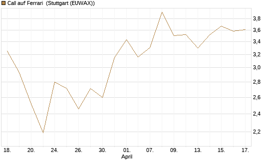 Call auf Ferrari [Société Générale Effekten GmbH] Chart
