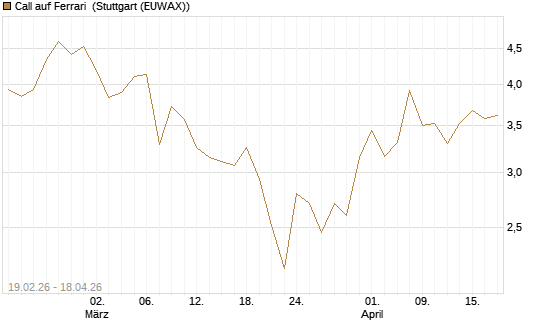 Call auf Ferrari [Société Générale Effekten GmbH] Chart