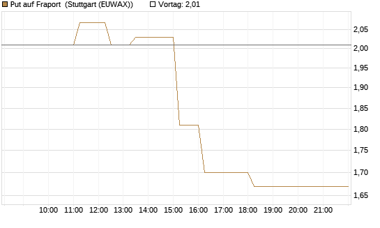 Put auf Fraport [Société Générale Effekten GmbH] Chart