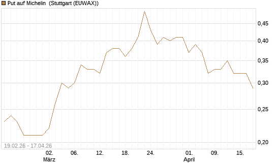 Put auf Michelin [Société Générale Effekten GmbH] Chart