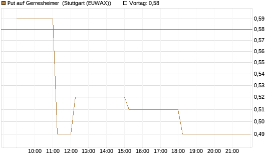 Put auf Gerresheimer [HSBC Trinkaus & Burkhardt GmbH] Chart