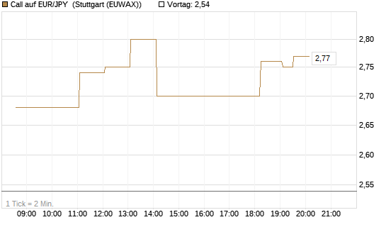 Call auf EUR/JPY [DZ BANK AG] Chart