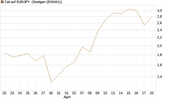 Call auf EUR/JPY [DZ BANK AG] Chart