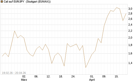 Call auf EUR/JPY [DZ BANK AG] Chart