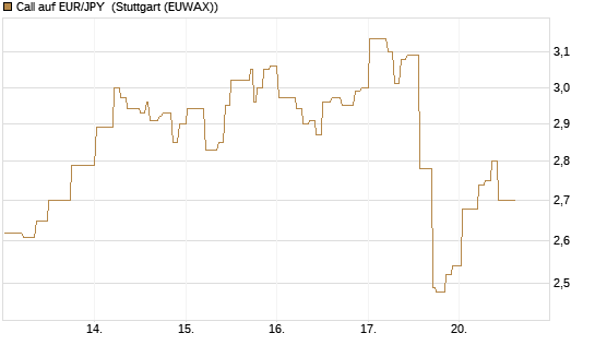 Call auf EUR/JPY [DZ BANK AG] Chart