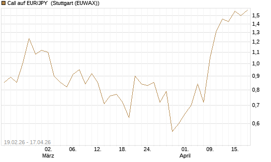 Call auf EUR/JPY [DZ BANK AG] Chart