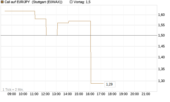 Call auf EUR/JPY [DZ BANK AG] Chart