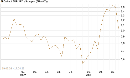 Call auf EUR/JPY [DZ BANK AG] Chart