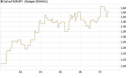 Call auf EUR/JPY [DZ BANK AG] Chart