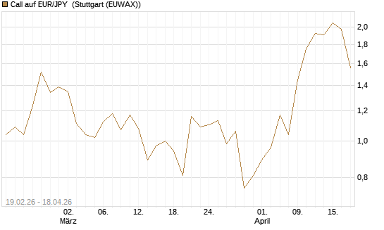 Call auf EUR/JPY [DZ BANK AG] Chart