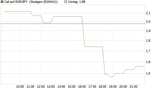 Call auf EUR/JPY [DZ BANK AG] Chart