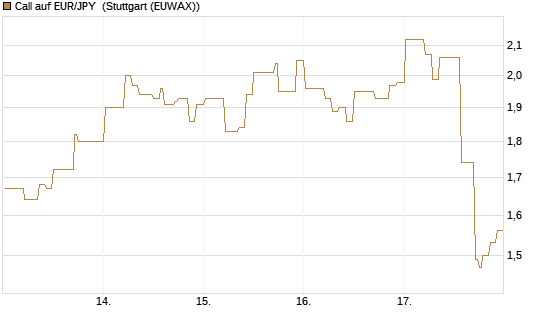 Call auf EUR/JPY [DZ BANK AG] Chart