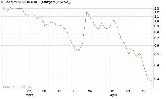 Call auf EUR/NOK (Euro / Norwegische Kronen) [DZ BANK AG] Chart