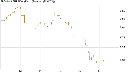 Call auf EUR/NOK (Euro / Norwegische Kronen) [DZ BANK AG] Chart