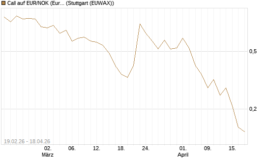 Call auf EUR/NOK (Euro / Norwegische Kronen) [DZ BANK AG] Chart