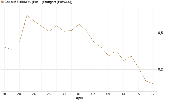 Call auf EUR/NOK (Euro / Norwegische Kronen) [DZ BANK AG] Chart