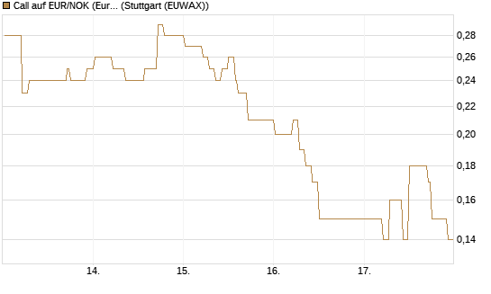 Call auf EUR/NOK (Euro / Norwegische Kronen) [DZ BANK AG] Chart