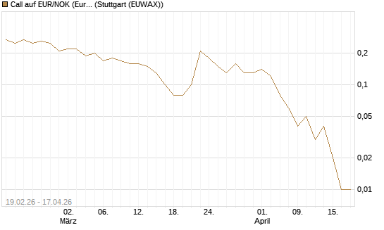 Call auf EUR/NOK (Euro / Norwegische Kronen) [DZ BANK AG] Chart
