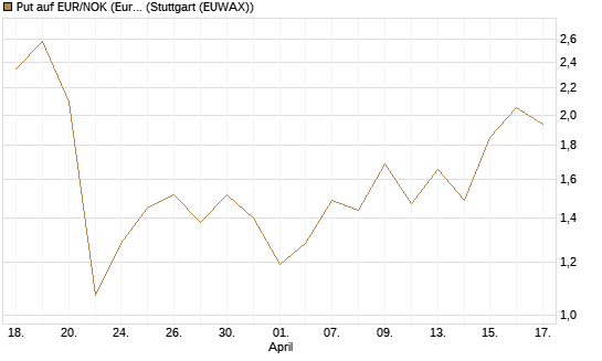 Put auf EUR/NOK (Euro / Norwegische Kronen) [DZ BANK AG] Chart