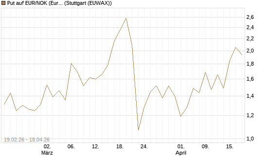 Put auf EUR/NOK (Euro / Norwegische Kronen) [DZ BANK AG] Chart
